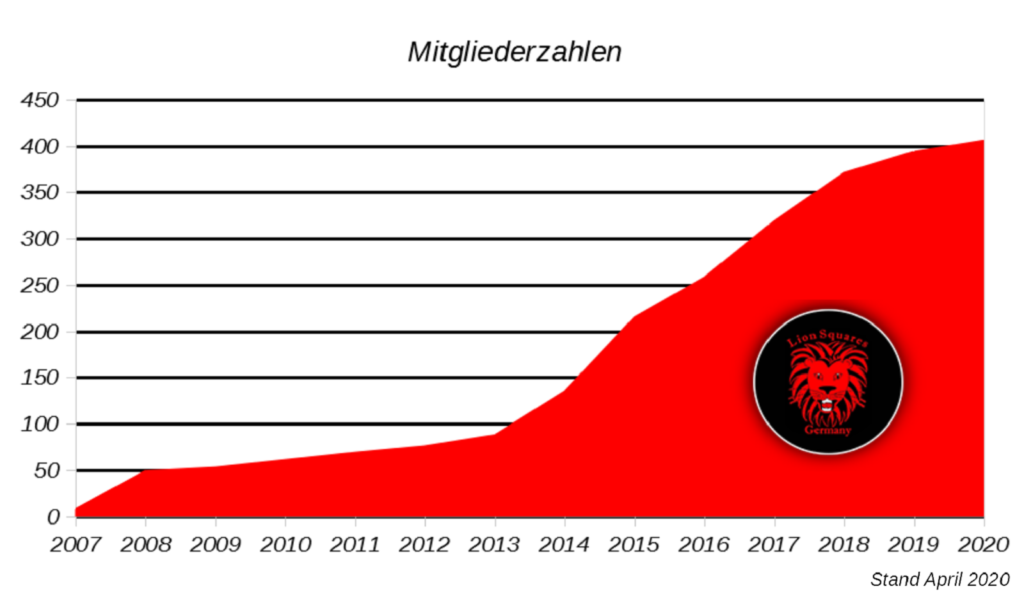 Kurven-Diagramm Mitgliederzahlen, © Lion Squares Germany e. V.